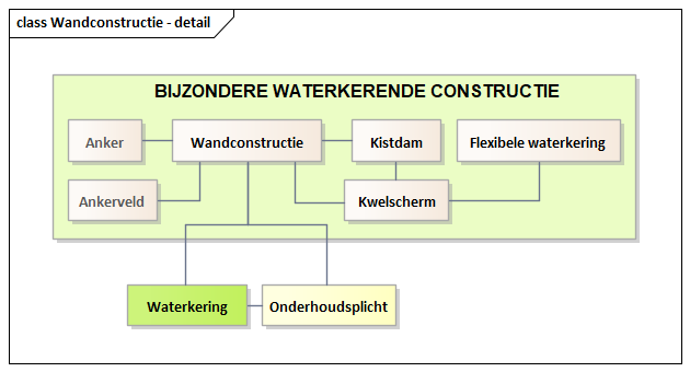 Diagram: Wandconstructie - detail