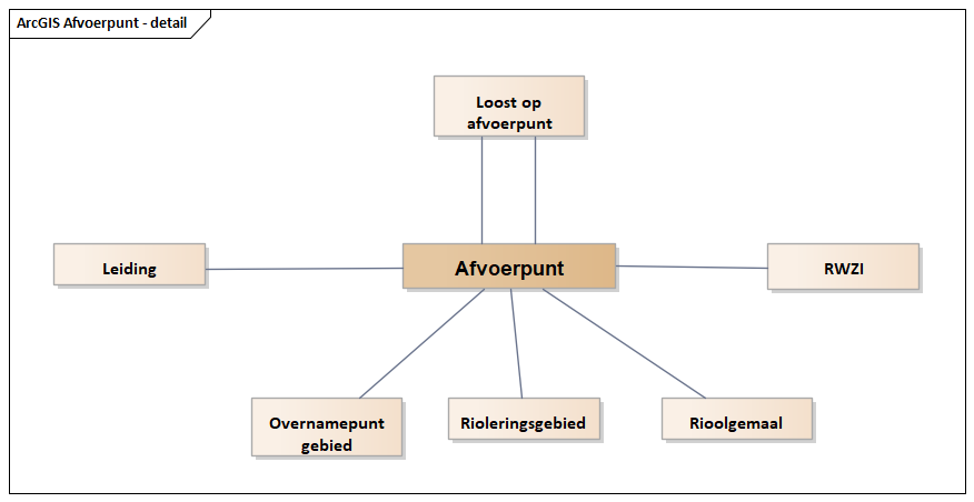 Diagram: Afvoerpunt - detail