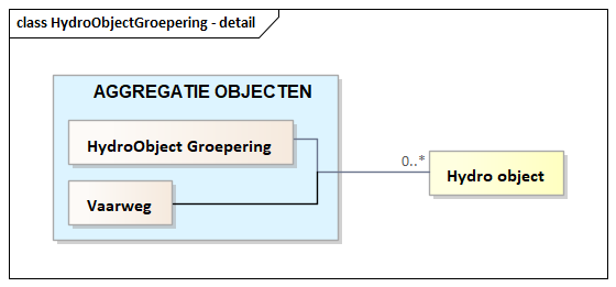 Diagram: HydroObjectGroepering - detail