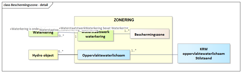 Diagram: Beschermingszone - detail