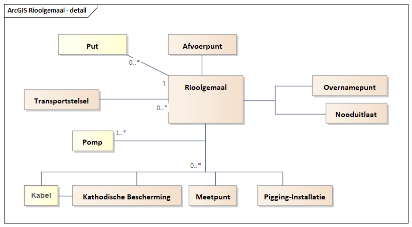 Diagram: Rioolgemaal - detail
