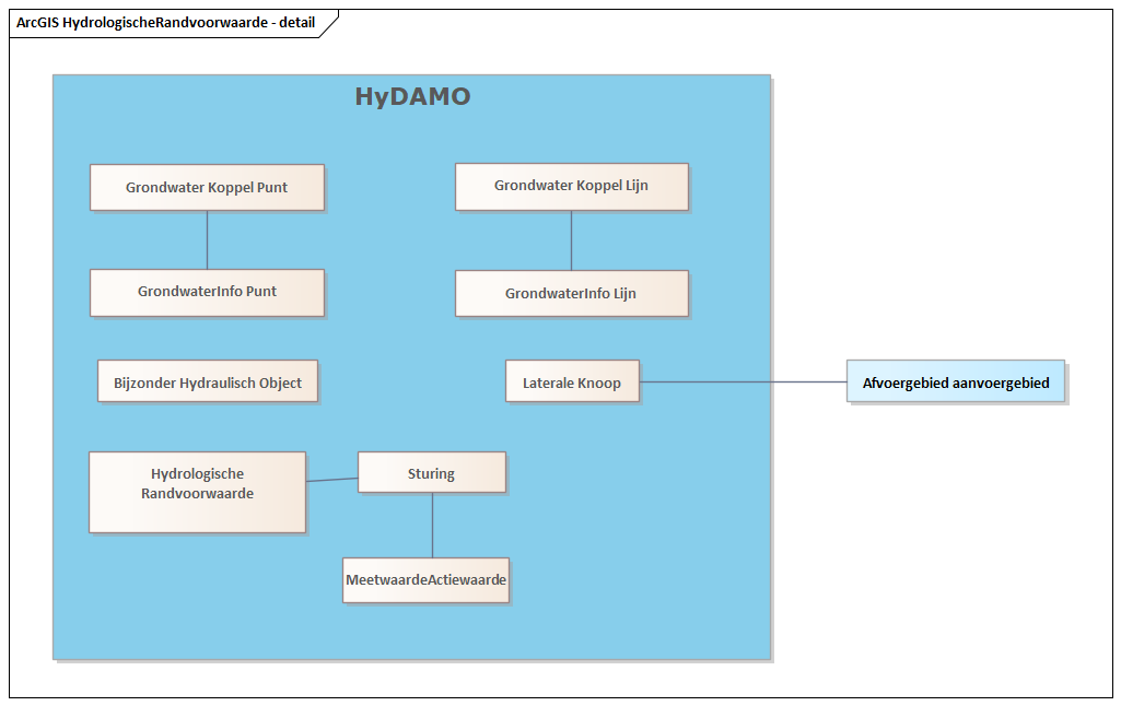 Diagram: HydrologischeRandvoorwaarde - detail
