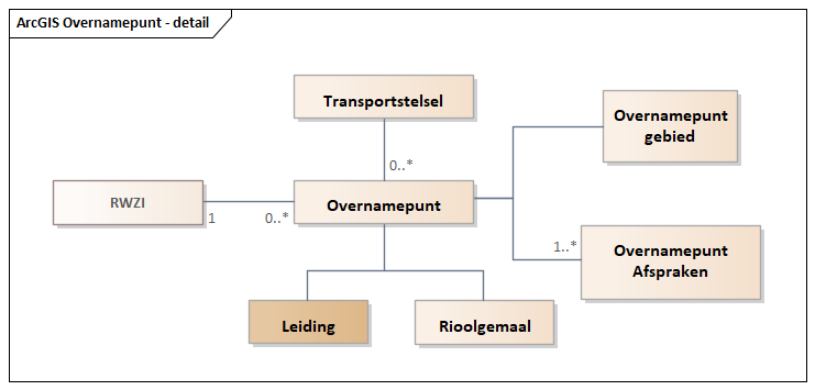 Diagram: Overnamepunt - detail
