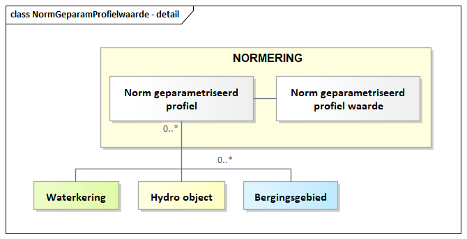 Diagram: NormGeparamProfielwaarde - detail