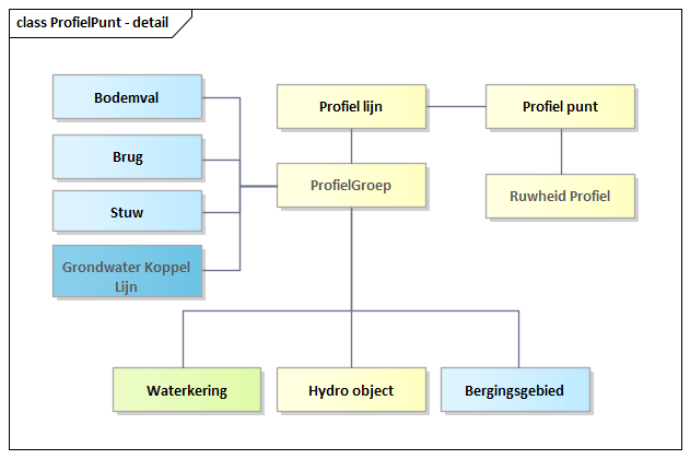 Diagram: ProfielPunt - detail