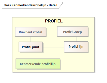 Diagram: KenmerkendeProfiellijn - detail