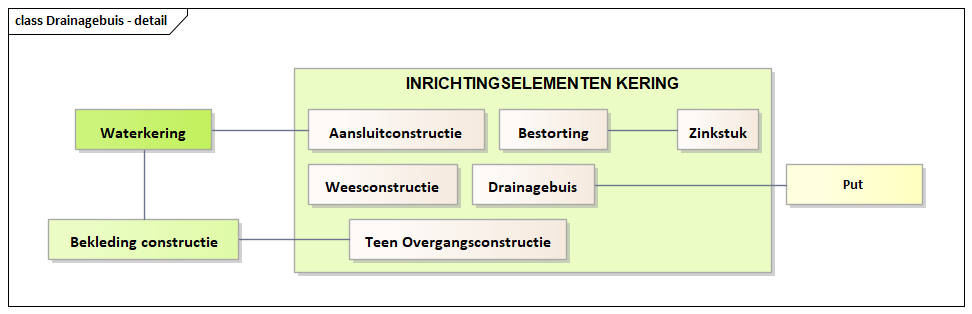Diagram: Drainagebuis - detail