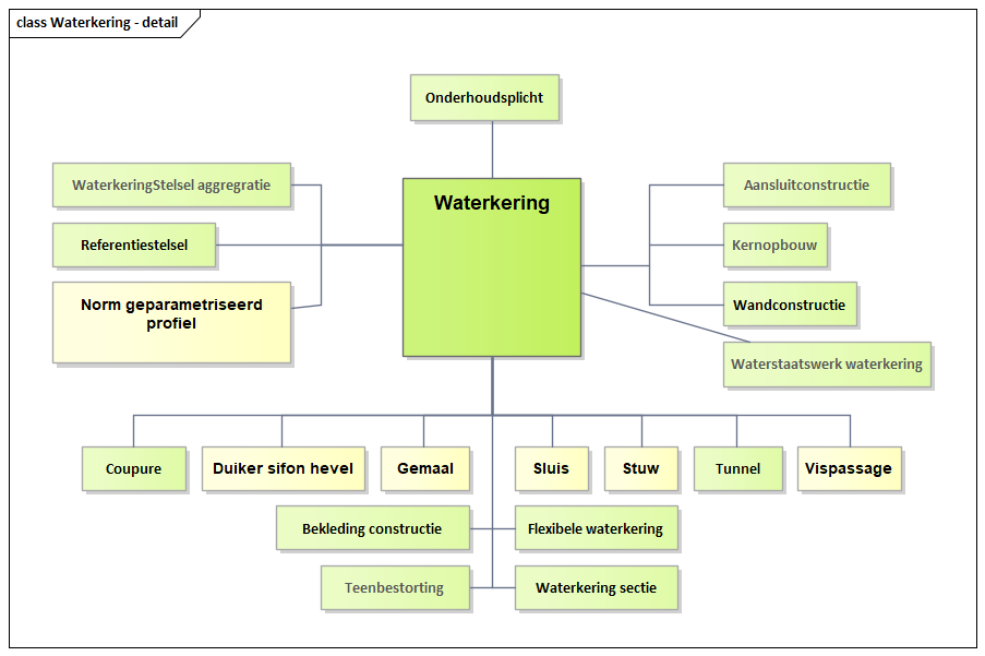 Diagram: Waterkering - detail