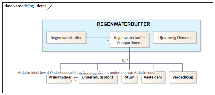 Diagram: Verdediging - detail