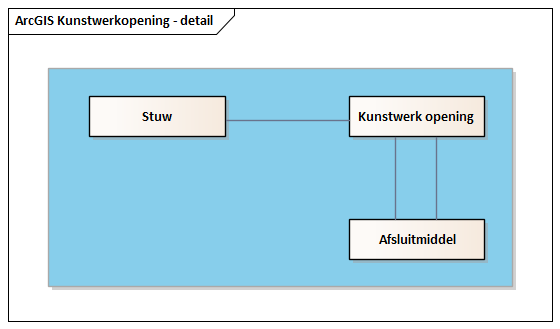 Diagram: Kunstwerkopening - detail