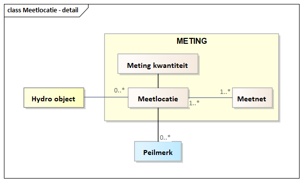 Diagram: Meetlocatie - detail