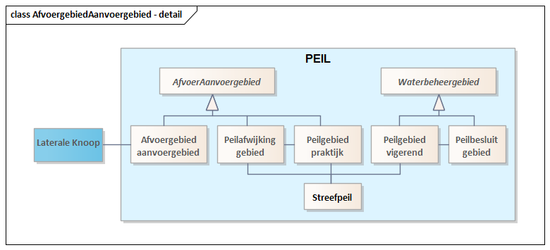 Diagram: AfvoergebiedAanvoergebied - detail