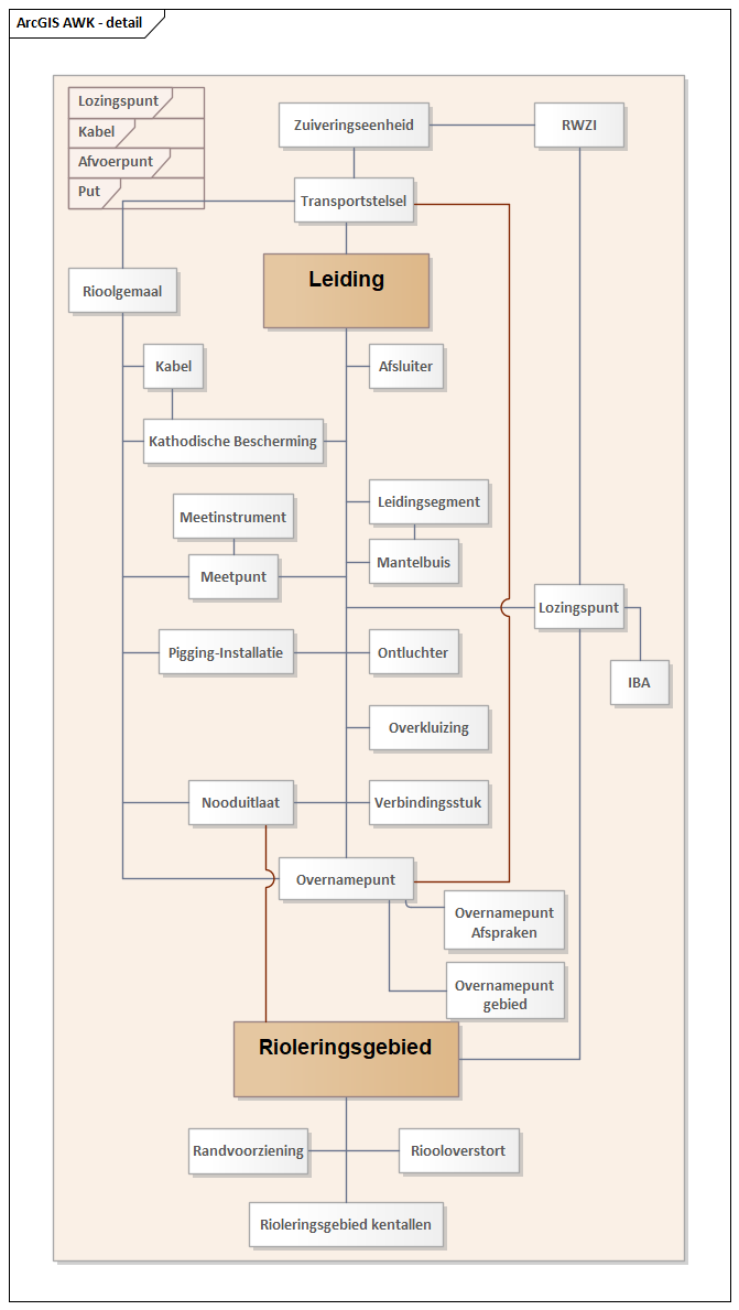 Diagram: AWK - detail
