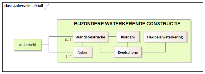 Diagram: Ankerveld - detail