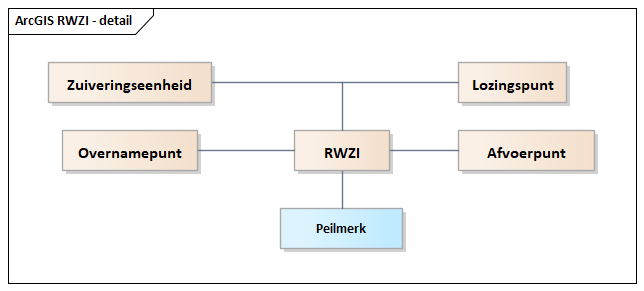 Diagram: RWZI - detail