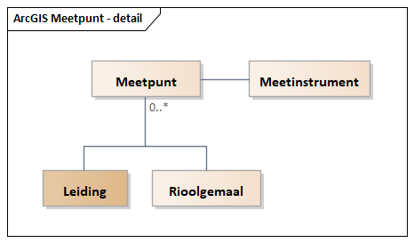 Diagram: Meetpunt - detail