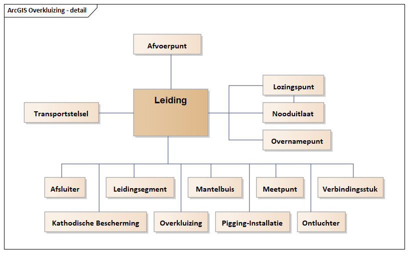 Diagram: Overkluizing - detail