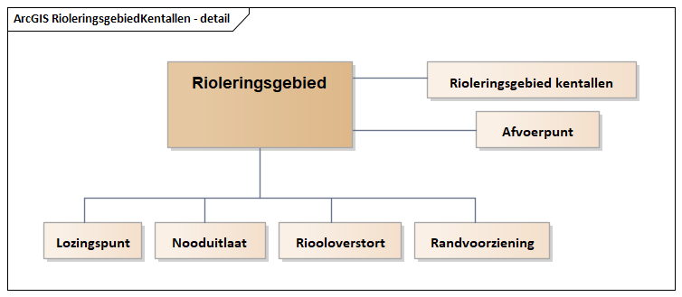 Diagram: RioleringsgebiedKentallen - detail