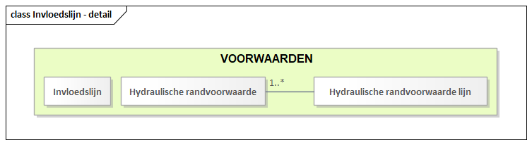 Diagram: Invloedslijn - detail