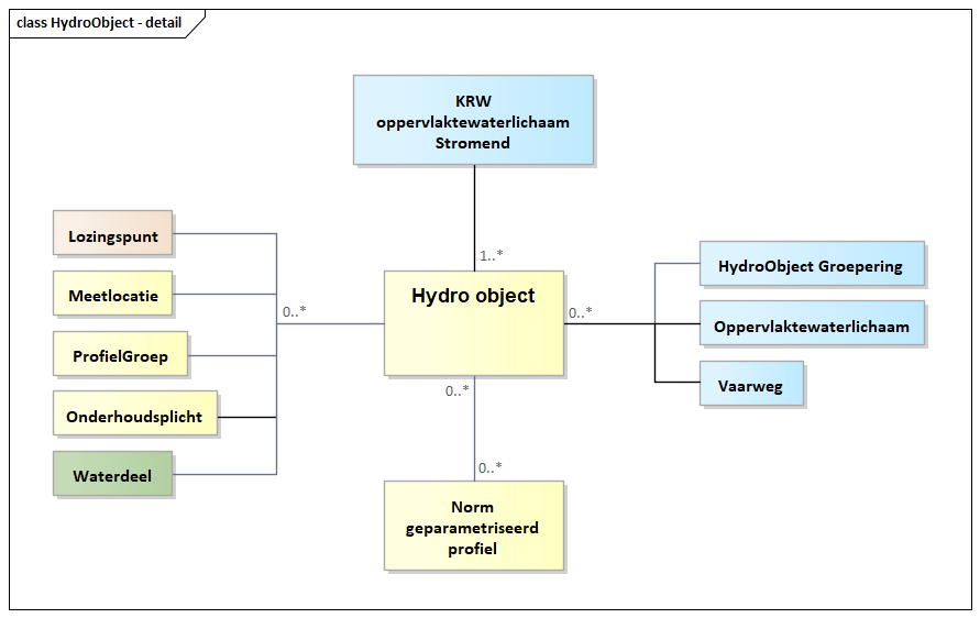 Diagram: HydroObject - detail