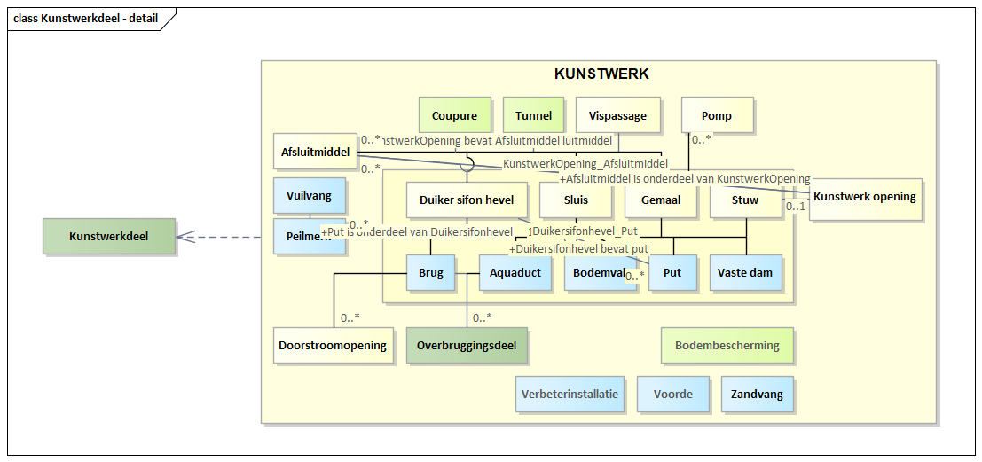 Diagram: Kunstwerkdeel - detail