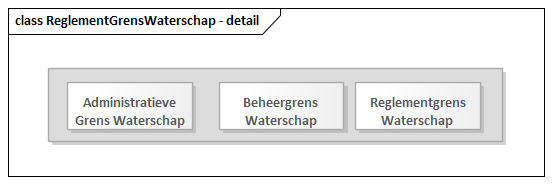 Diagram: ReglementGrensWaterschap - detail